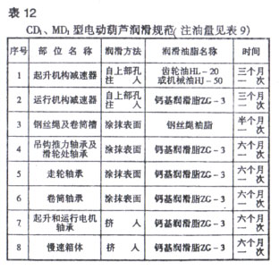 電動(dòng)葫蘆潤(rùn)滑規(guī)范表